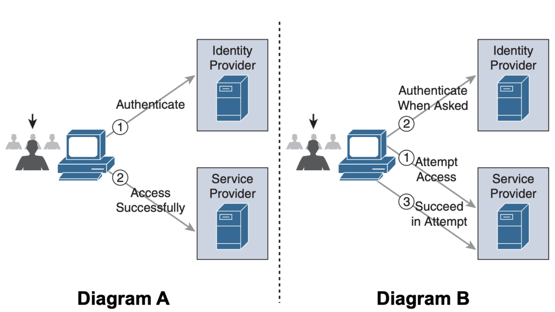 SAML Idp Initiated mode